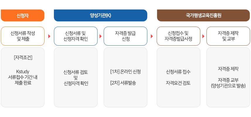 신청자 : 신청서류 작성 및 제출. Kstudy 서류접수 기간 내 제출 완료
 → 양성기관(k) : 신청서류 및 신청자격 확인. 신청서류 검토 및 신청자격 확인
  → 양성기관(k) :  자격증 발급 신청. [1차]온라인 신청 [2차]서류발송 → 국가평생교육진흥원 : 신청접수 및 자격증발급사정. 신청서류 접수, 자격요건 검토 → 국가평생교육진흥원 : 자격증 제작 및 교부. 자격증 제작, 자격증 교부(양성기관으로 발송)
