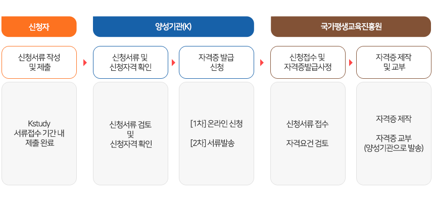 신청자 : 신청서류 작성 및 제출. Kstudy 서류접수 기간 내 제출 완료
 → 양성기관(k) : 신청서류 및 신청자격 확인. 신청서류 검토 및 신청자격 확인
  → 양성기관(k) :  자격증 발급 신청. [1차]온라인 신청 [2차]서류발송 → 국가평생교육진흥원 : 신청접수 및 자격증발급사정. 신청서류 접수, 자격요건 검토 → 국가평생교육진흥원 : 자격증 제작 및 교부. 자격증 제작, 자격증 교부(양성기관으로 발송)
