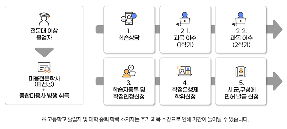 미용전문학사 진행 과정